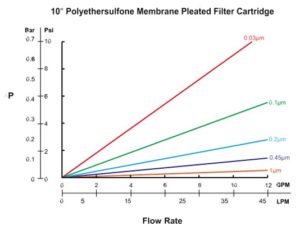 GDS-Polyether-sulfone-Membrane-Pleated-Filter-Cartridges-Flowrate.jpg